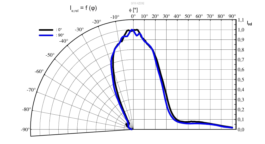Leistungsdiagramm - ams OSRAM SFH 4.259 B Power TOPLED™ Lens